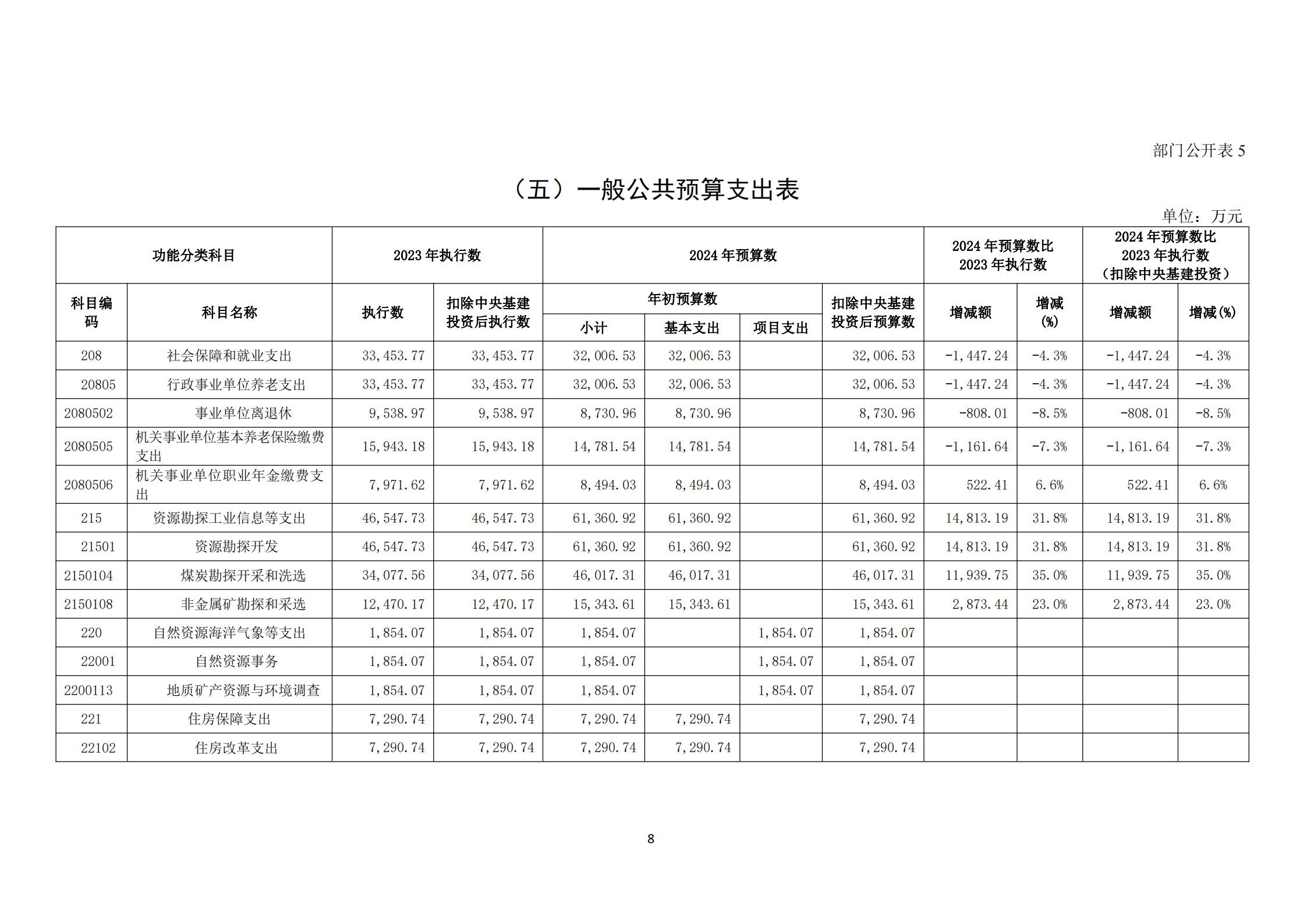 提取自接受修改-833广东十一选五人工计划2024年度部门预算信息公开（2024#10.png